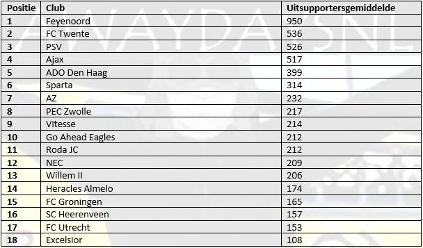 2016-2017-ranglijst-meeste-uitsupporters