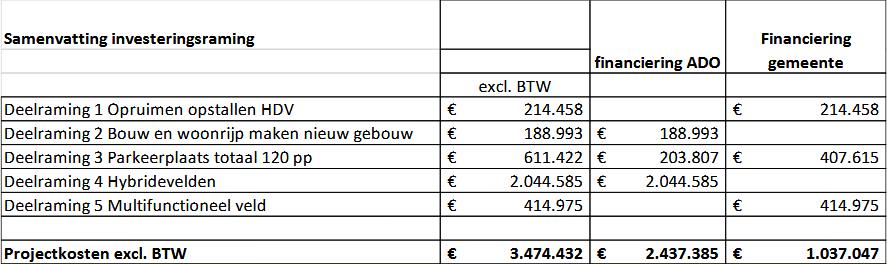 Samenvatting investeringsraming